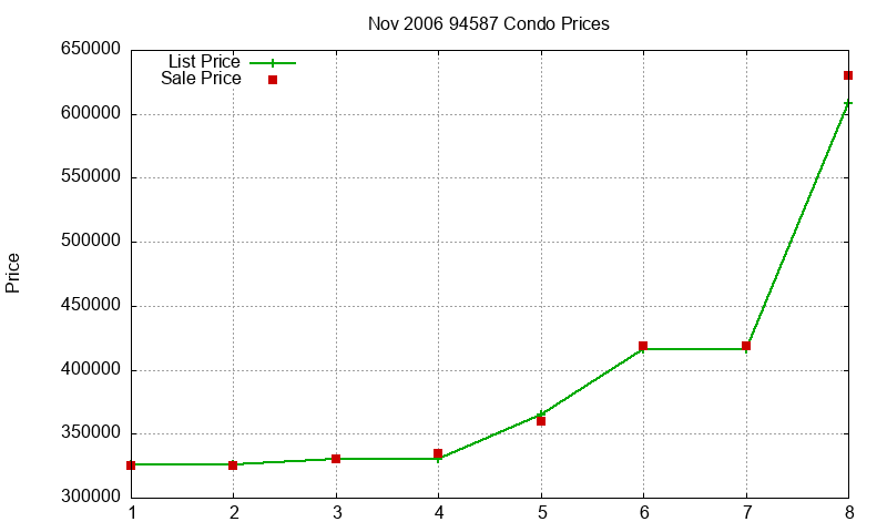 94587 Condos Just Sold 2006-11
