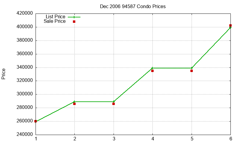 94587 Condos Just Sold 2006-12