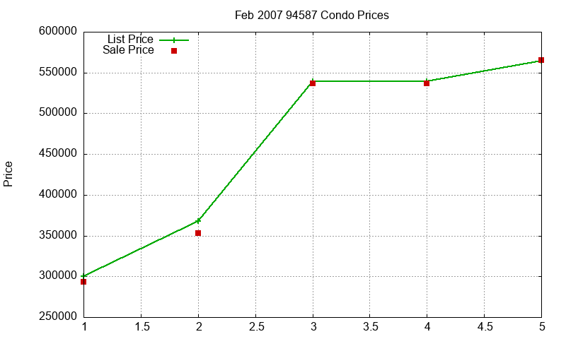 94587 Condos Just Sold 2007-02