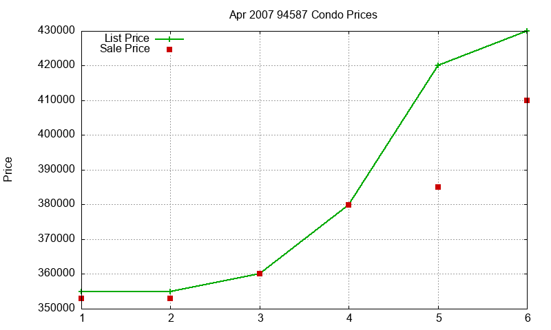 94587 Condos Just Sold 2007-04