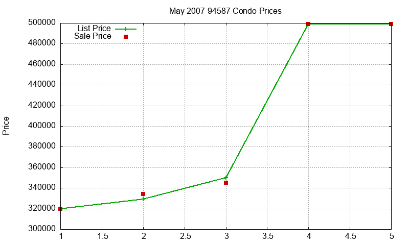 94587 Condos Just Sold 2007-05
