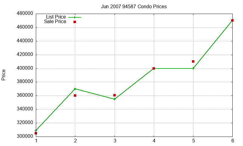 94587 Condos Just Sold 2007-06 94587 Condos Just Sold 2007-06