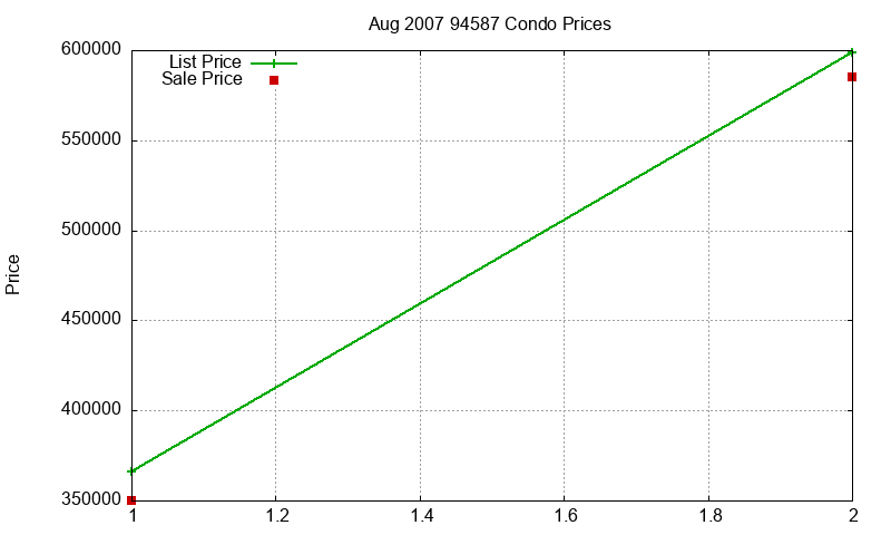 94587 Condos Just Sold 2007-08 94587 Condos Just Sold 2007-08