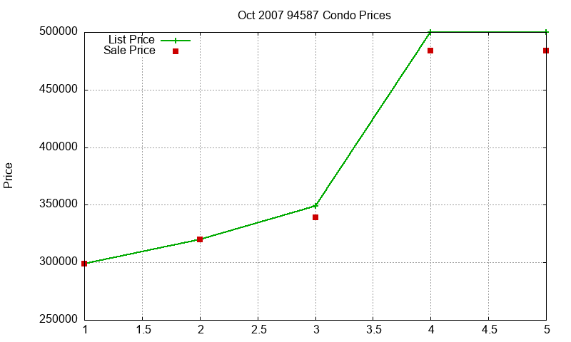 94587 Condos Just Sold 2007-10