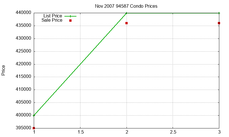 94587 Condos Just Sold 2007-11