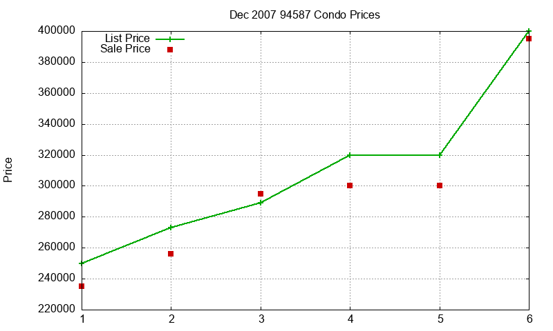 94587 Condos Just Sold 2007-12