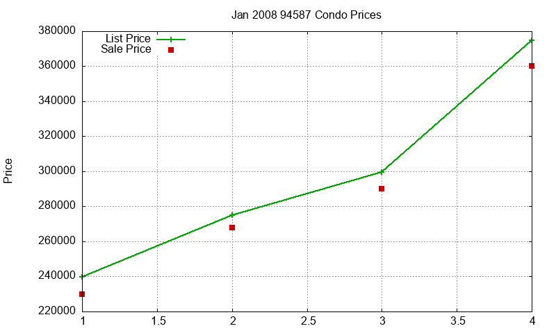 94587 Condos Just Sold 2008-01