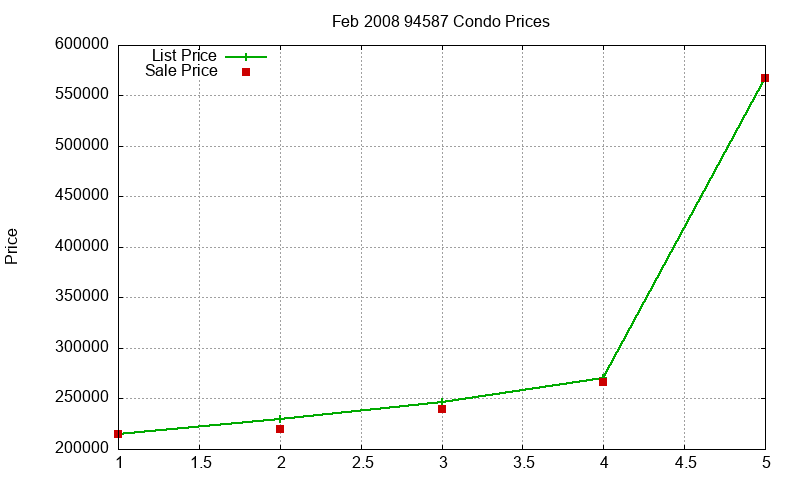 94587 Condos Just Sold 2008-02