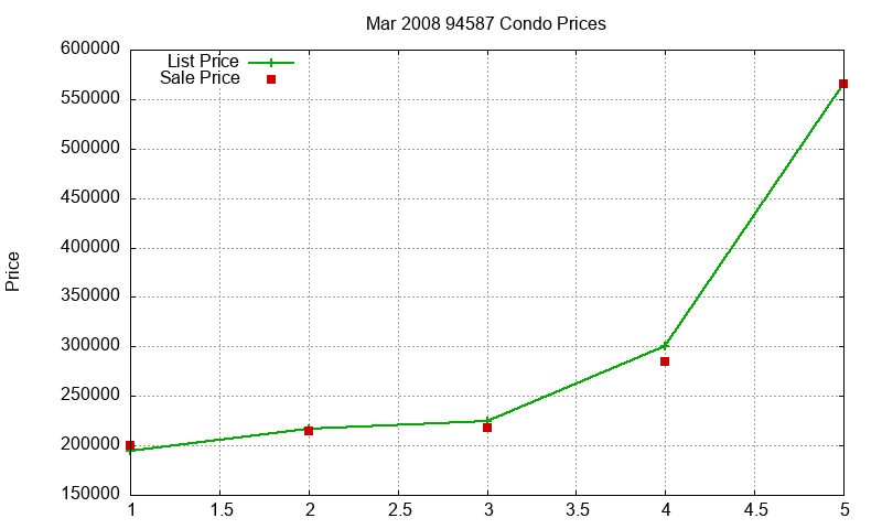 94587 Condos Just Sold 2008-03