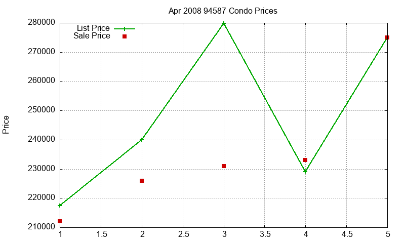 94587 Condos Just Sold 2008-04