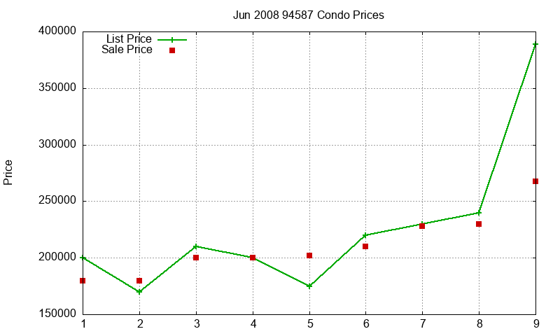 94587 Condos Just Sold 2008-06
