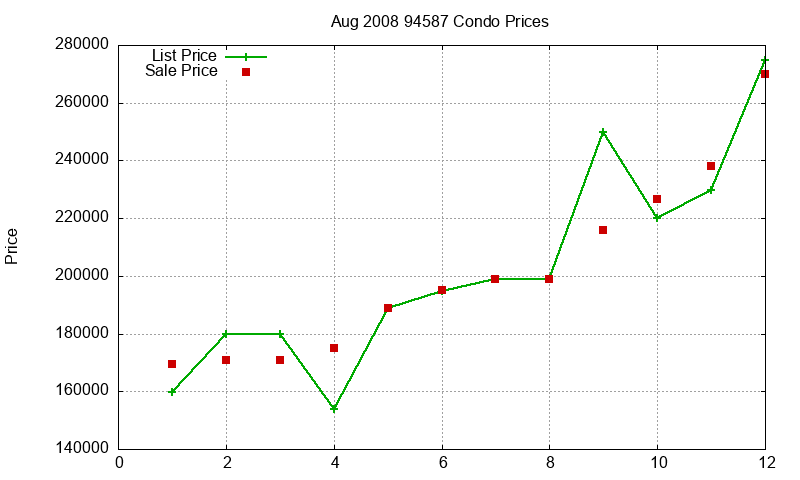 94587 Condos Just Sold 2008-08