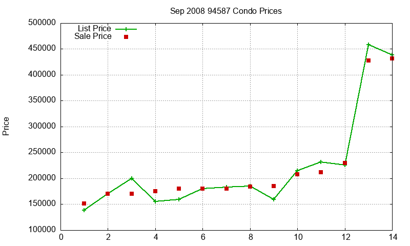 94587 Condos Just Sold 2008-09