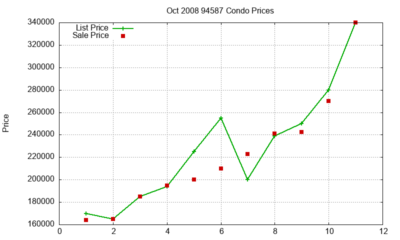 94587 Condos Just Sold 2008-10