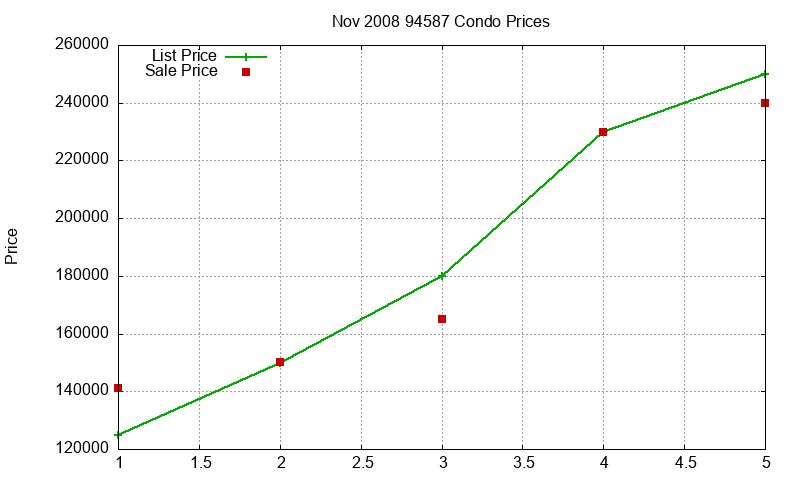 94587 Condos Just Sold 2008-11