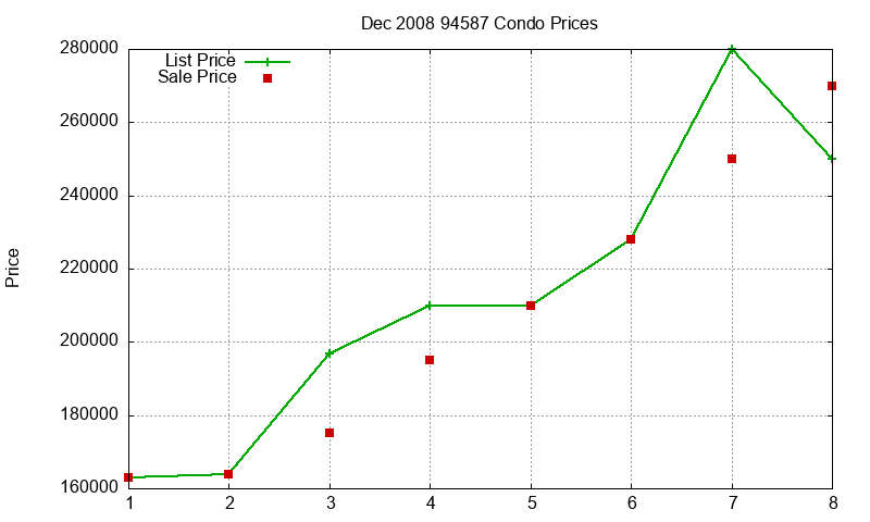 94587 Condos Just Sold 2008-12