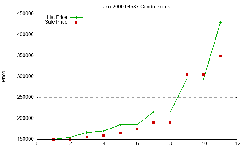 94587 Condos Just Sold 2009-01