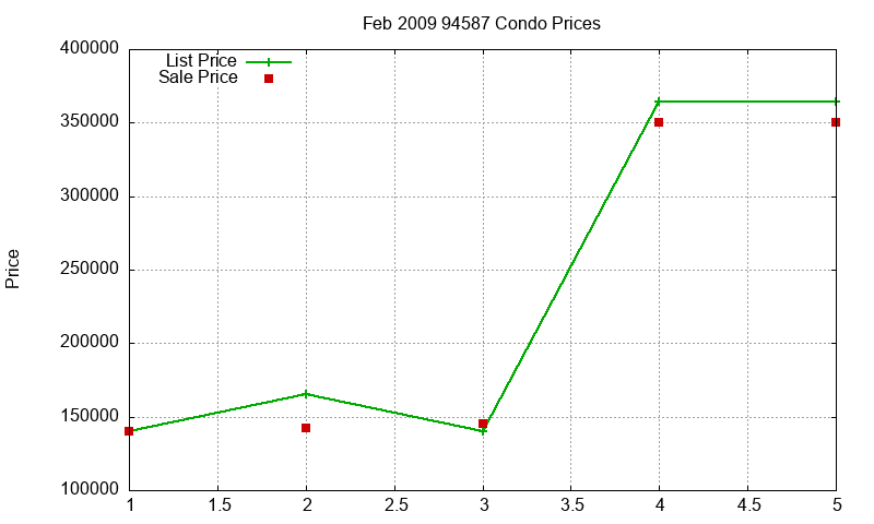 94587 Condos Just Sold 2009-02