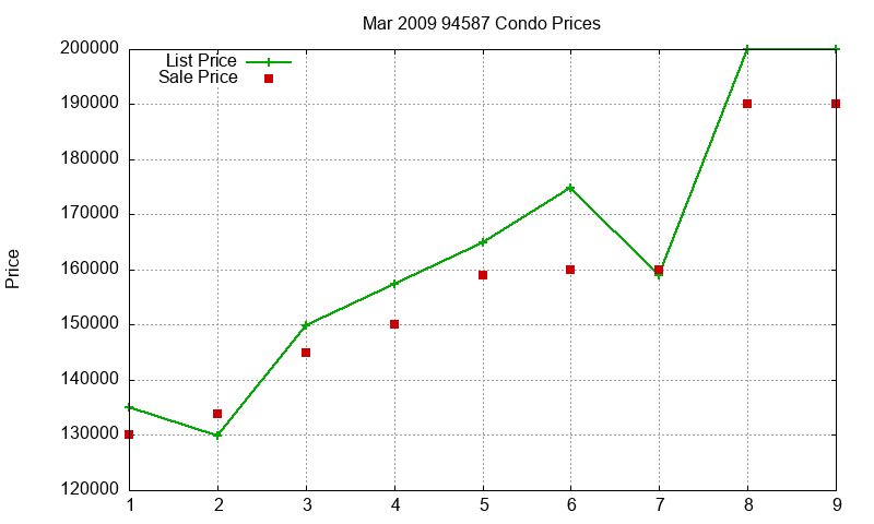 94587 Condos Just Sold 2009-03
