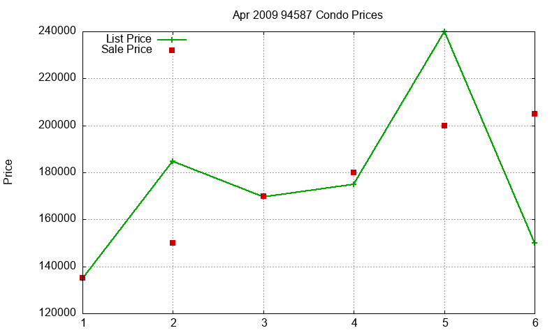 94587 Condos Just Sold 2009-04