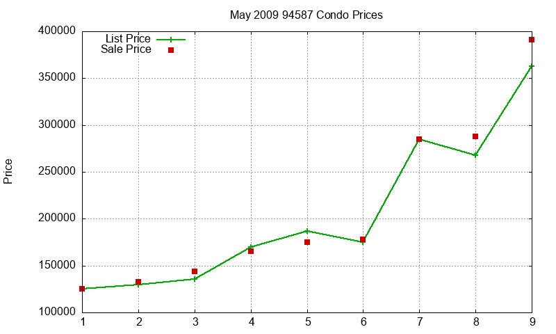94587 Condos Just Sold 2009-05