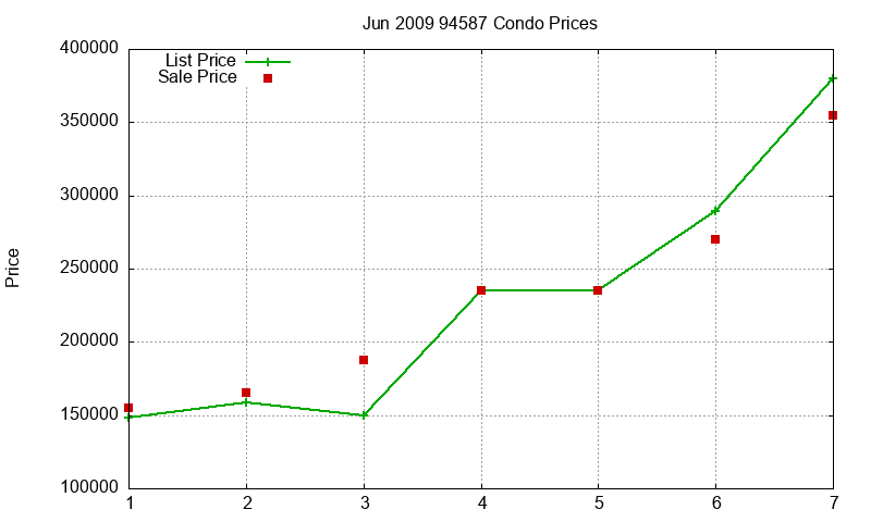 94587 Condos Just Sold 2009-06