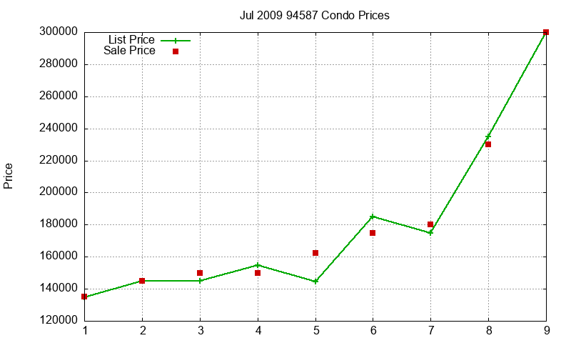 94587 Condos Just Sold 2009-07