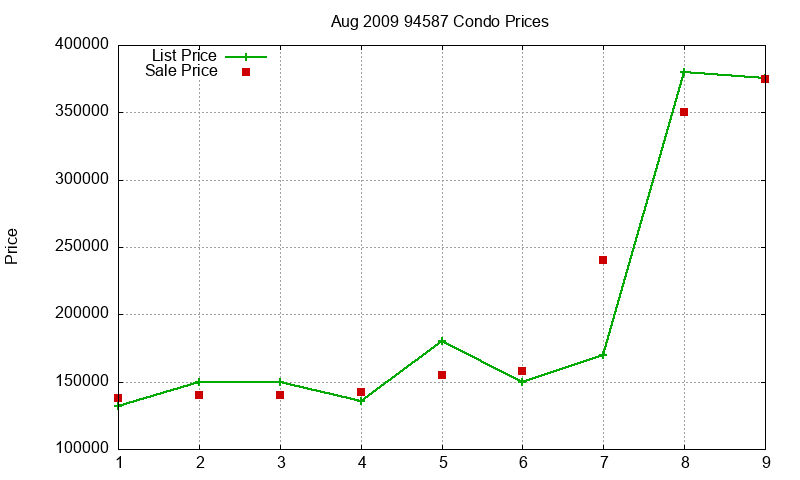 94587 Condos Just Sold 2009-08