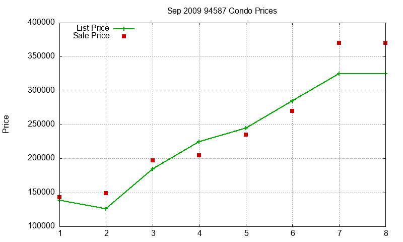 94587 Condos Just Sold 2009-09