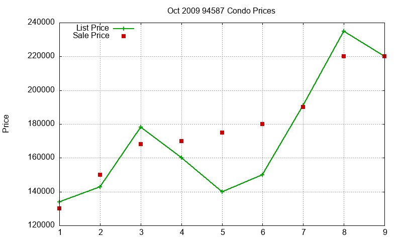 94587 Condos Just Sold 2009-10
