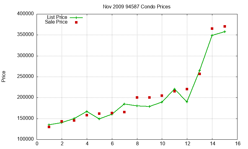 94587 Condos Just Sold 2009-11