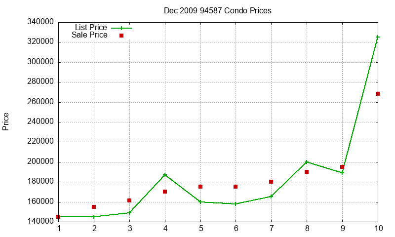 94587 Condos Just Sold 2009-12