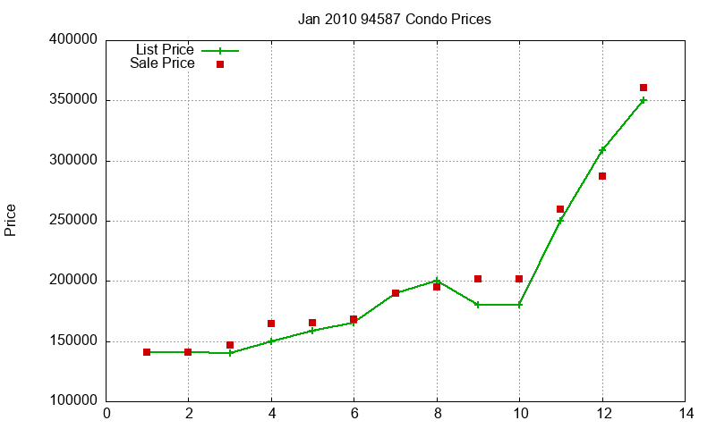 94587 Condos Just Sold 2010-01