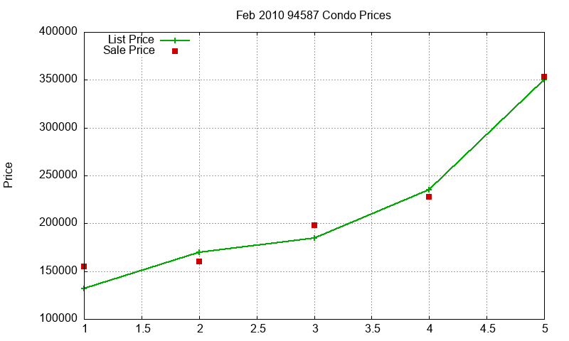 94587 Condos Just Sold 2010-02
