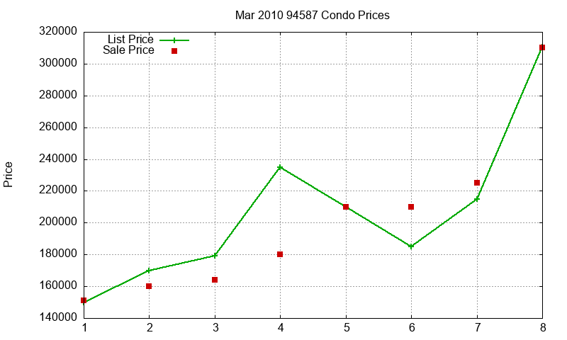 94587 Condos Just Sold 2010-03