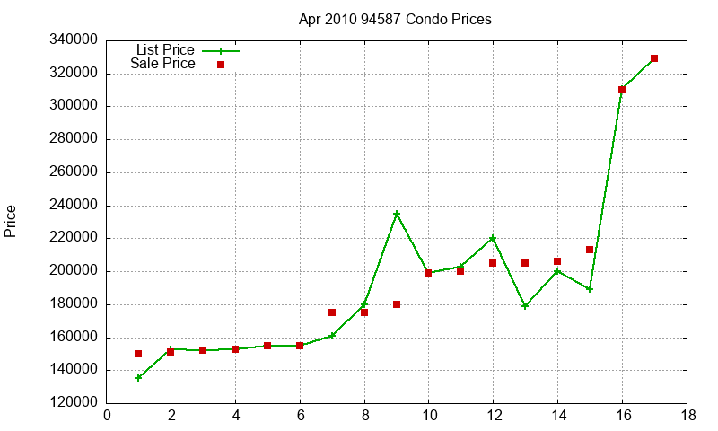 94587 Condos Just Sold 2010-04