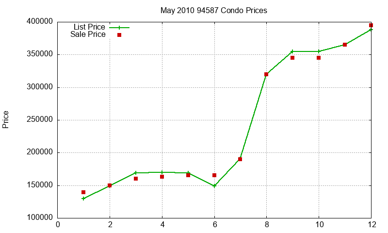 94587 Condos Just Sold 2010-05