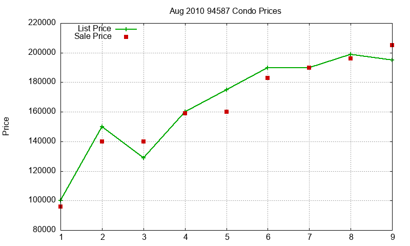 94587 Condos Just Sold 2010-08