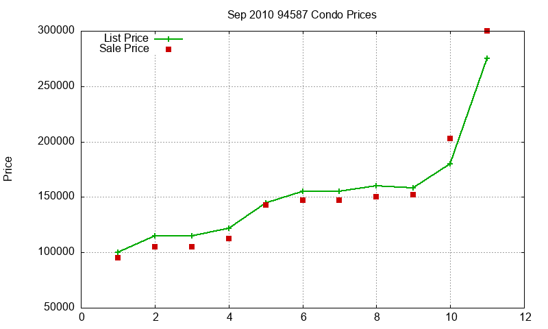 94587 Condos Just Sold 2010-09
