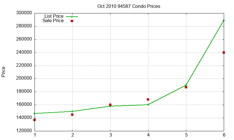 94587 Condos Just Sold 2010-10