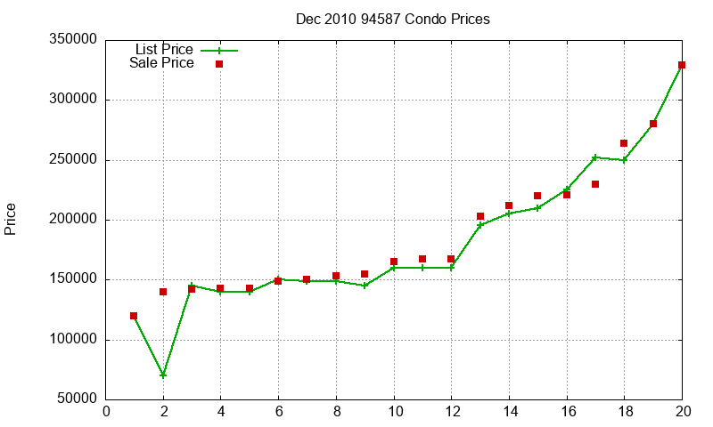 94587 Condos Just Sold 2010-12