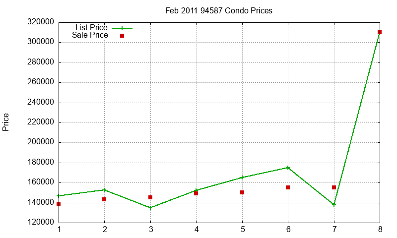94587 Condos Just Sold 2011-02