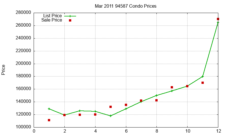 94587 Condos Just Sold 2011-03 94587 Condos Just Sold 2011-03