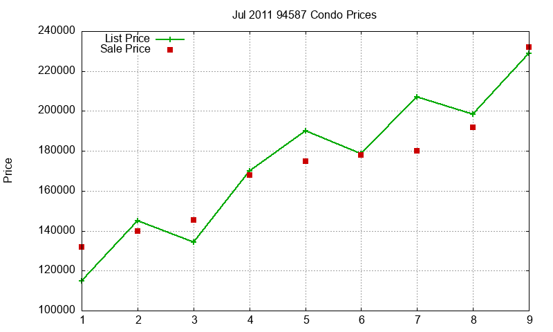 94587 Condos Just Sold 2011-07 94587 Condos Just Sold 2011-07