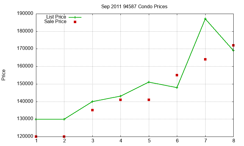 94587 Condos Just Sold 2011-09