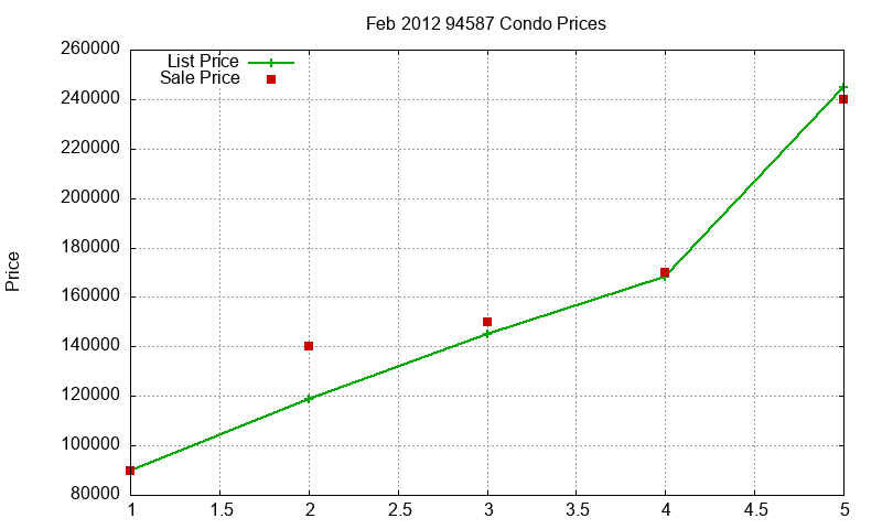 94587 Condos Just Sold 2012-02