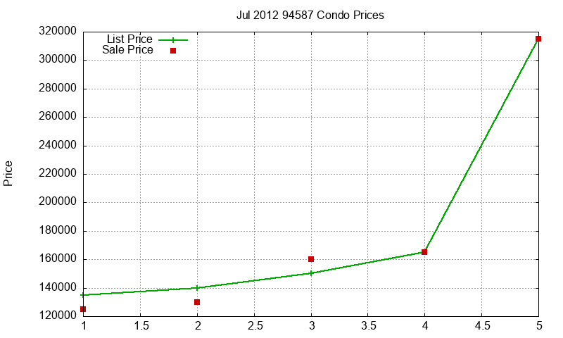 94587 Condos Just Sold 2012-07 94587 Condos Just Sold 2012-07