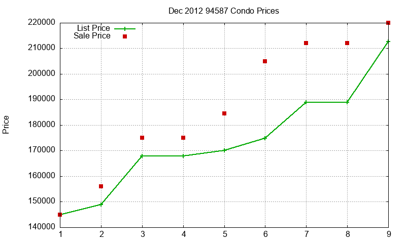 94587 Condos Just Sold 2012-12 94587 Condos Just Sold 2012-12