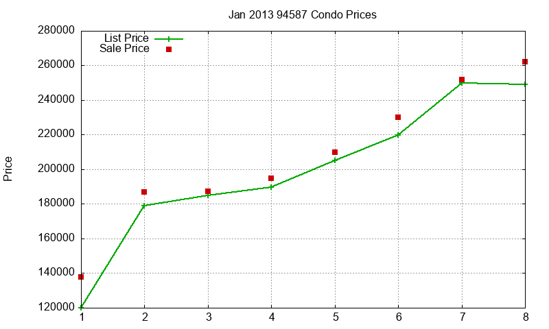94587 Condos Just Sold 2013-01