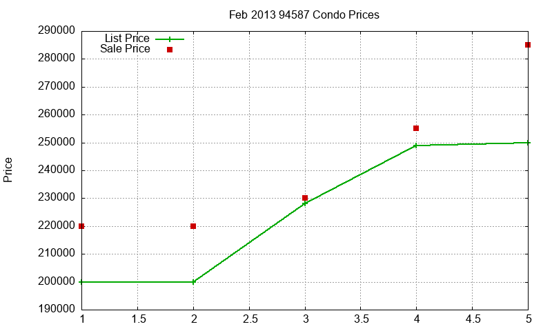 94587 Condos Just Sold 2013-02